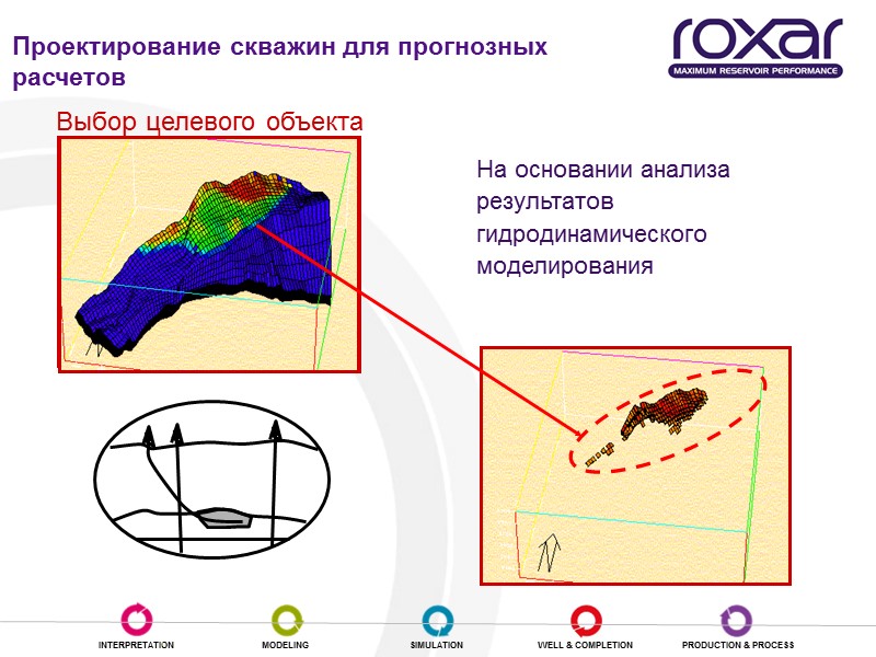 На основании анализа результатов гидродинамического моделирования Выбор целевого объекта  Проектирование скважин для прогнозных